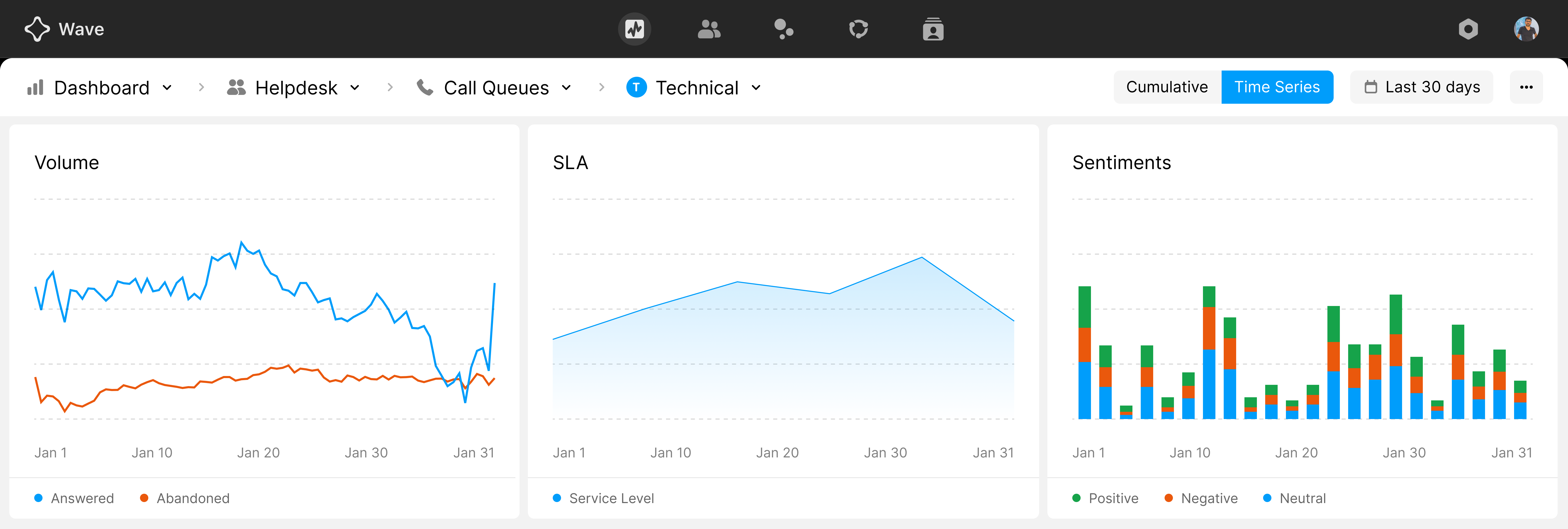 Samespace Wave customizable analytics dashboard with interactive reports and data visualization for contact center performance