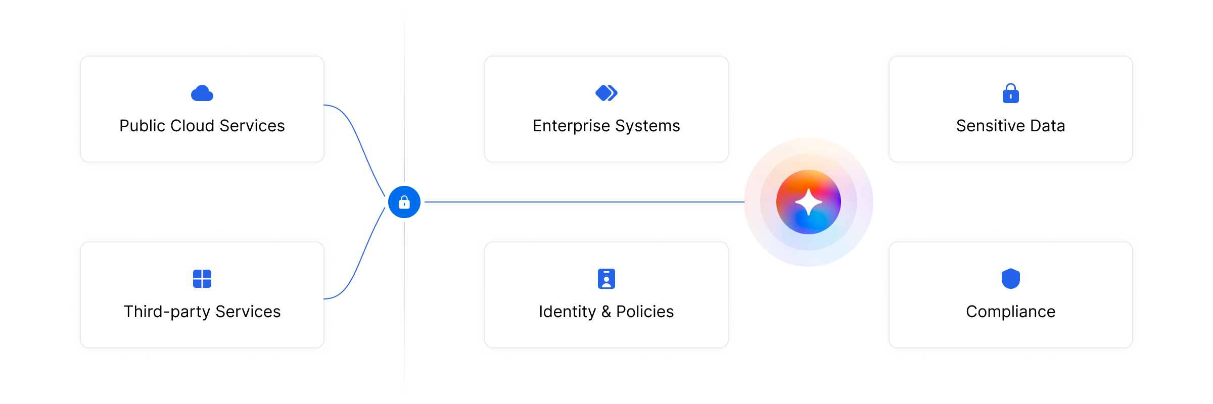 Deployment boundary: enterprise systems, sensitive data, identity & policies, and compliance inside the customer's operational boundary, separate from public cloud and third-party services