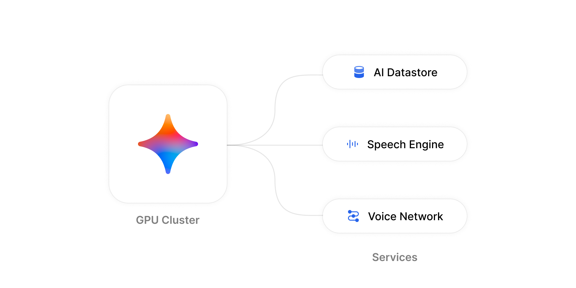 GPU Cluster composing with AI Datastore, Speech Engine, and Voice Network