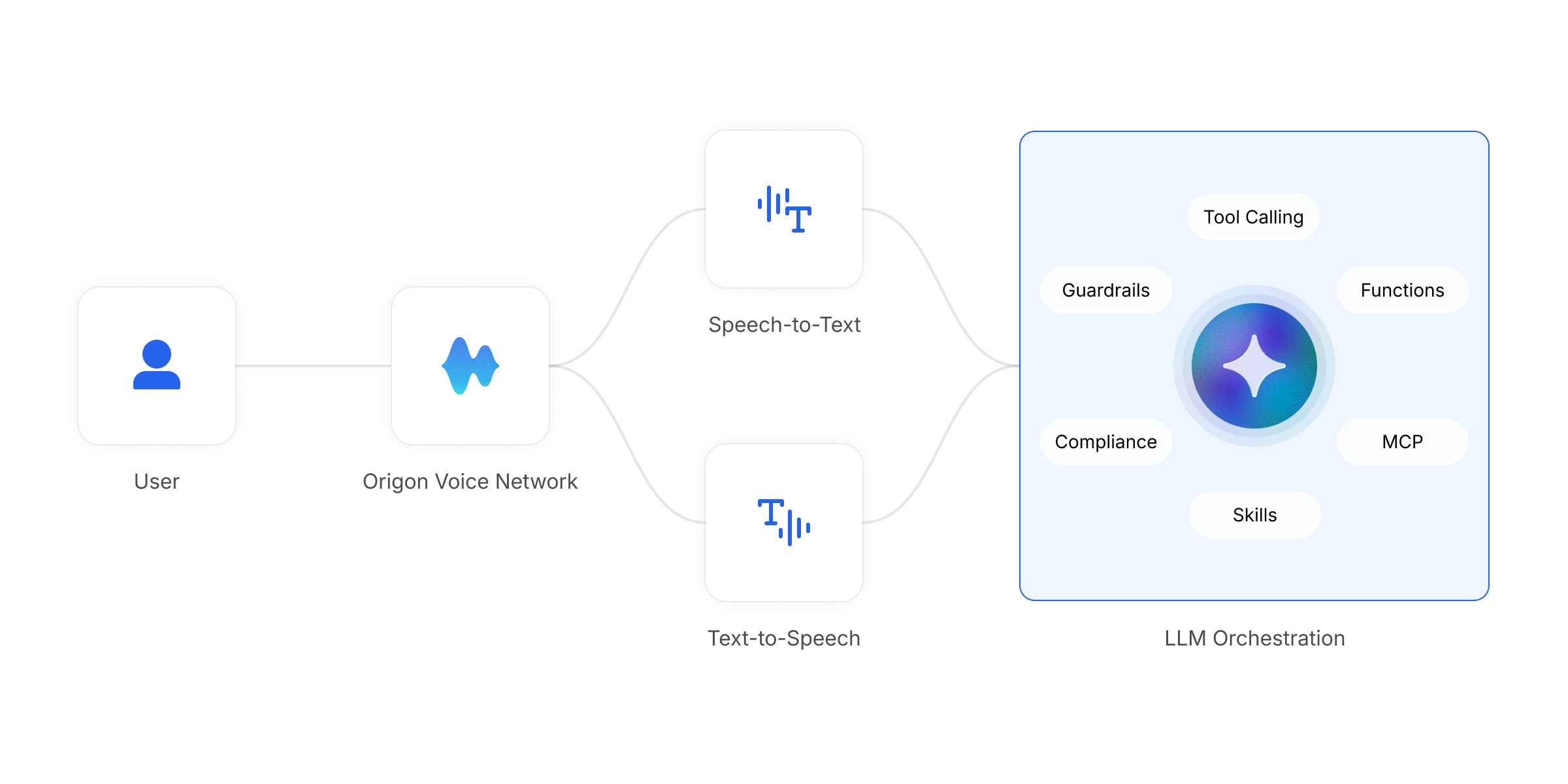 Origon Voice Agent architecture: user connects through the Origon Voice Network to Speech-to-Text and Text-to-Speech, feeding LLM Orchestration with Tool Calling, Functions, MCP, Skills, Compliance, and Guardrails.